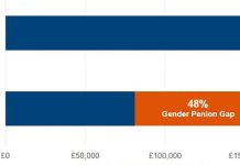State pension gender gap narrows – but difference in size of private pots is still huge