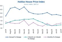 House prices see biggest monthly rise this YEAR as banks offer cheaper and bigger mortgages