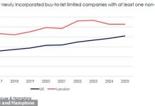 Fifth of buy-to-let companies set up by landlords who aren’t British citizens