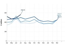 Inheritance tax receipts hit record high as high property prices drag more families into the net