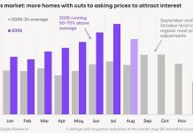Homes priced too high take over twice as long to sell as ‘for sale’ signs continue to increase