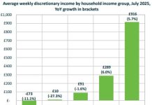 Disposable income fell for 60% of households in past year as middle earners now left with £91 spare cash per week