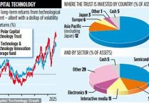 POLAR CAPITAL TECHNOLOGY moving AWAY from ‘magnificent 7’ tech stocks