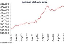 House prices fall in August as Budget property tax rumours risk sending them lower