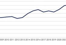 Fewer Londoners leave the capital amid low house price growth and return to office mandates