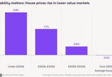 Budget property tax fears ‘paralyses’ £500k-plus house sales