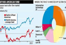 BAILLIE GIFFORD AMERICAN FUND: Mega rebound from US fund that wants to look tech titans in the eye