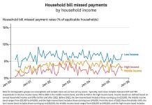 Millions of households skip ‘essential’ bills – while higher earners miss more credit card payments
