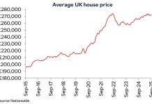 House prices up in September in spite of Budget property tax rumours