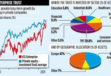 ICG ENTERPRISE TRUST: Fund that roots out ‘real’ firms that have big money behind them