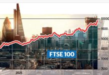 FTSE 100 a whisker away from 10,000: London blue-chip index tipped to smash historic barrier ‘within days’