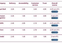 Royal Mail tops list of best delivery firms – but parcels market ‘still not working’