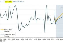 House prices officially forecast to rise £33,000 by 2030 as new Budget property taxes slow growth